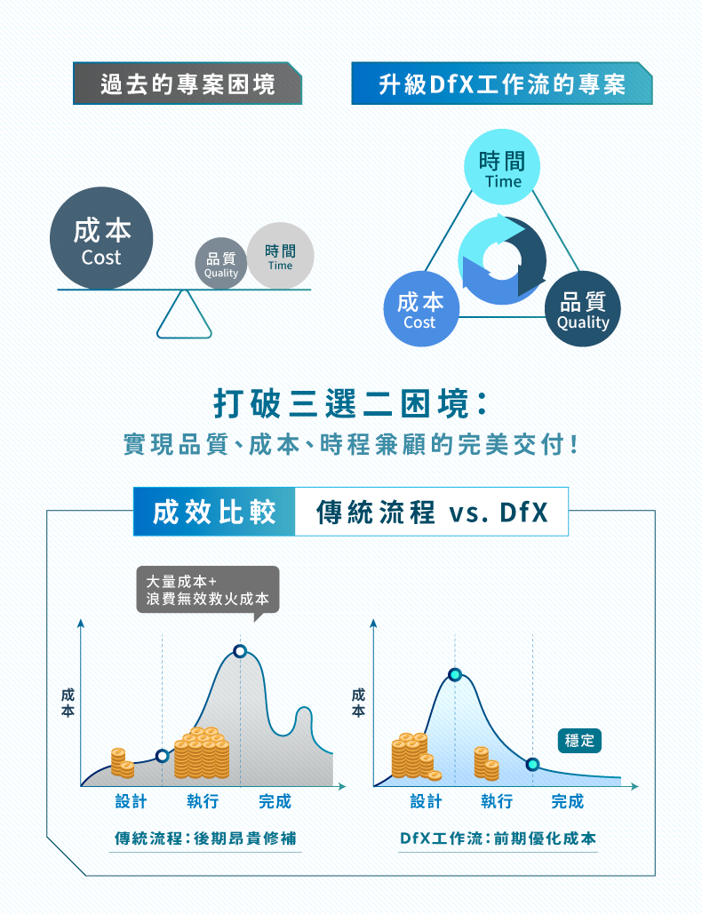 Dfx Process 成為頂尖產品人|矽谷產品 DFX 工作流 - AddMaker Academy 製學